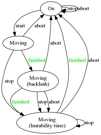 Basic motion diagram