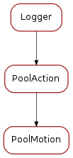 Inheritance diagram of PoolMotion
