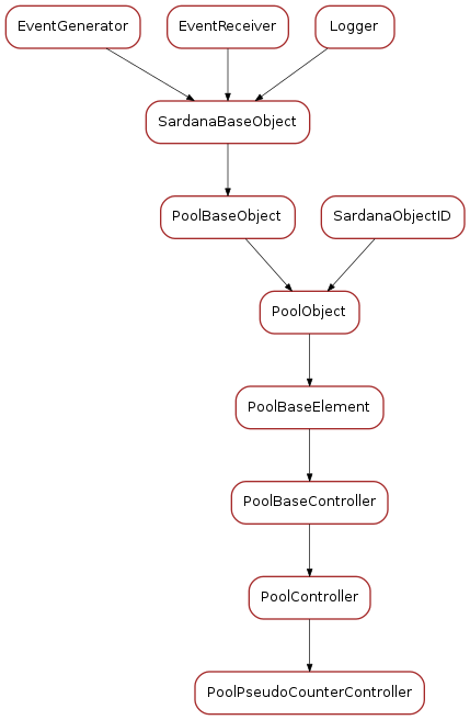 Inheritance diagram of PoolPseudoCounterController