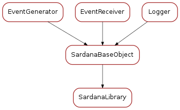 Inheritance diagram of SardanaLibrary