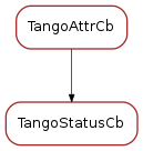Inheritance diagram of TangoStatusCb