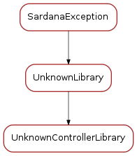 Inheritance diagram of UnknownControllerLibrary
