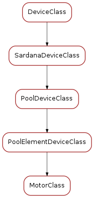 Inheritance diagram of MotorClass