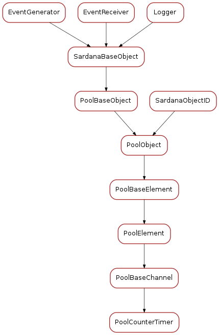 Inheritance diagram of PoolCounterTimer