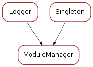 Inheritance diagram of ModuleManager
