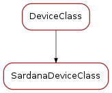 Inheritance diagram of SardanaDeviceClass