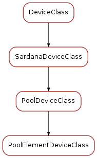 Inheritance diagram of PoolElementDeviceClass