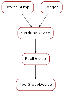 Inheritance diagram of PoolGroupDevice