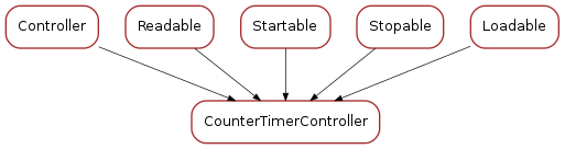Inheritance diagram of CounterTimerController
