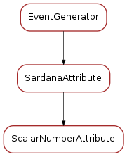 Inheritance diagram of ScalarNumberAttribute