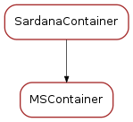 Inheritance diagram of MSContainer