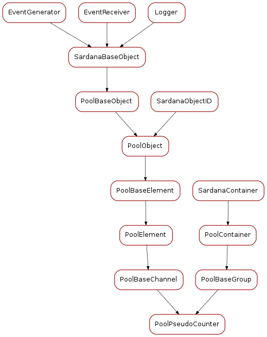 Inheritance diagram of PoolPseudoCounter