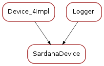 Inheritance diagram of SardanaDevice