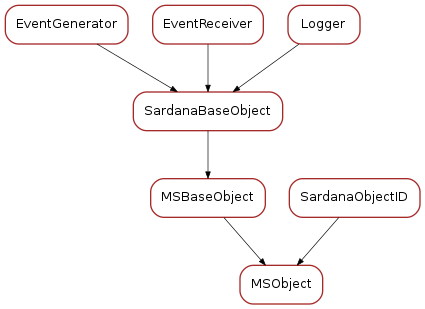 Inheritance diagram of MSObject