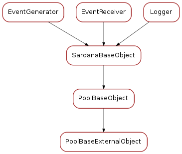 Inheritance diagram of PoolBaseExternalObject