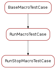 Inheritance diagram of RunStopMacroTestCase