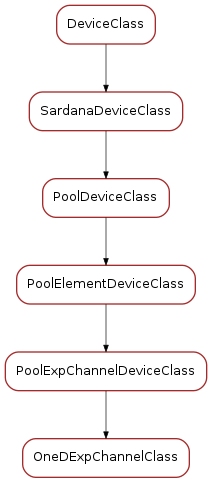 Inheritance diagram of OneDExpChannelClass