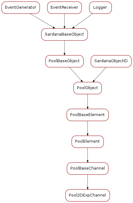 Inheritance diagram of Pool2DExpChannel