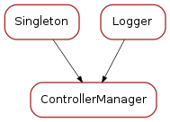 Inheritance diagram of ControllerManager