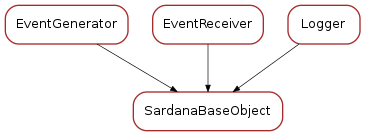 Inheritance diagram of SardanaBaseObject