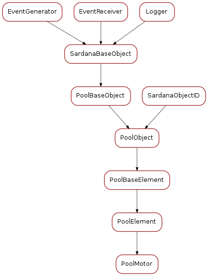 Inheritance diagram of PoolMotor