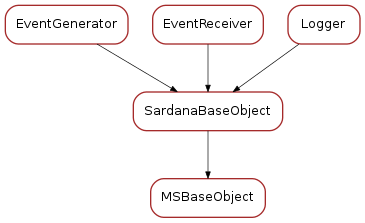 Inheritance diagram of MSBaseObject
