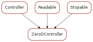 Inheritance diagram of ZeroDController