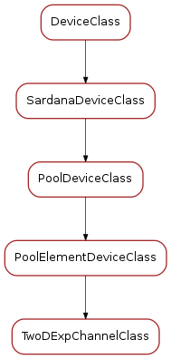 Inheritance diagram of TwoDExpChannelClass