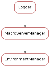 Inheritance diagram of EnvironmentManager