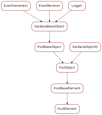 Inheritance diagram of PoolElement