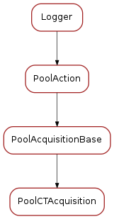 Inheritance diagram of PoolCTAcquisition