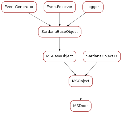 Inheritance diagram of MSDoor