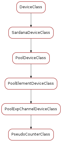 Inheritance diagram of PseudoCounterClass