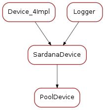 Inheritance diagram of PoolDevice