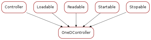 Inheritance diagram of OneDController