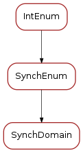 Inheritance diagram of SynchDomain