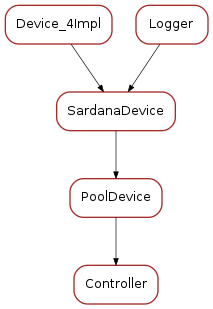 Inheritance diagram of Controller
