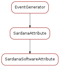 Inheritance diagram of SardanaSoftwareAttribute