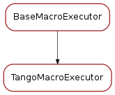Inheritance diagram of TangoMacroExecutor