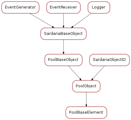 Inheritance diagram of PoolBaseElement