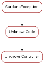 Inheritance diagram of UnknownController