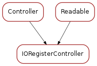 Inheritance diagram of IORegisterController