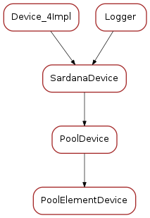 Inheritance diagram of PoolElementDevice