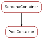 Inheritance diagram of PoolContainer
