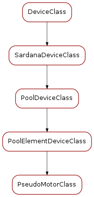 Inheritance diagram of PseudoMotorClass