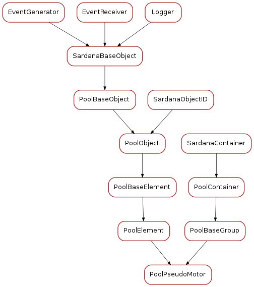 Inheritance diagram of PoolPseudoMotor
