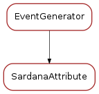 Inheritance diagram of SardanaAttribute