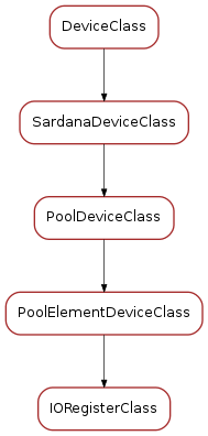 Inheritance diagram of IORegisterClass
