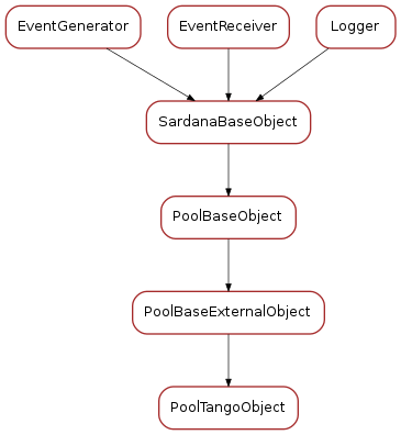 Inheritance diagram of PoolTangoObject