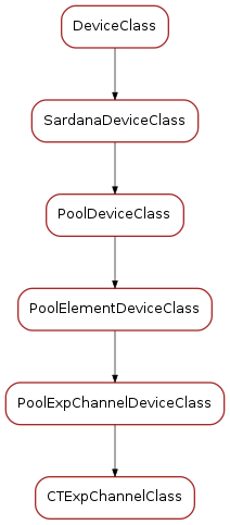 Inheritance diagram of CTExpChannelClass